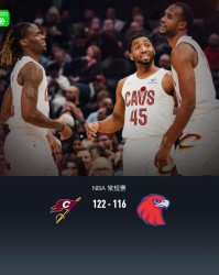 骑士122-116力克老鹰，米切尔31+7，莫布利22分19板